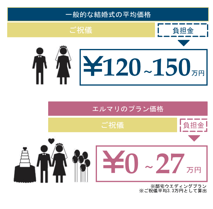 [ベスト] 結婚 式 費用 負担 ご 祝儀 201582