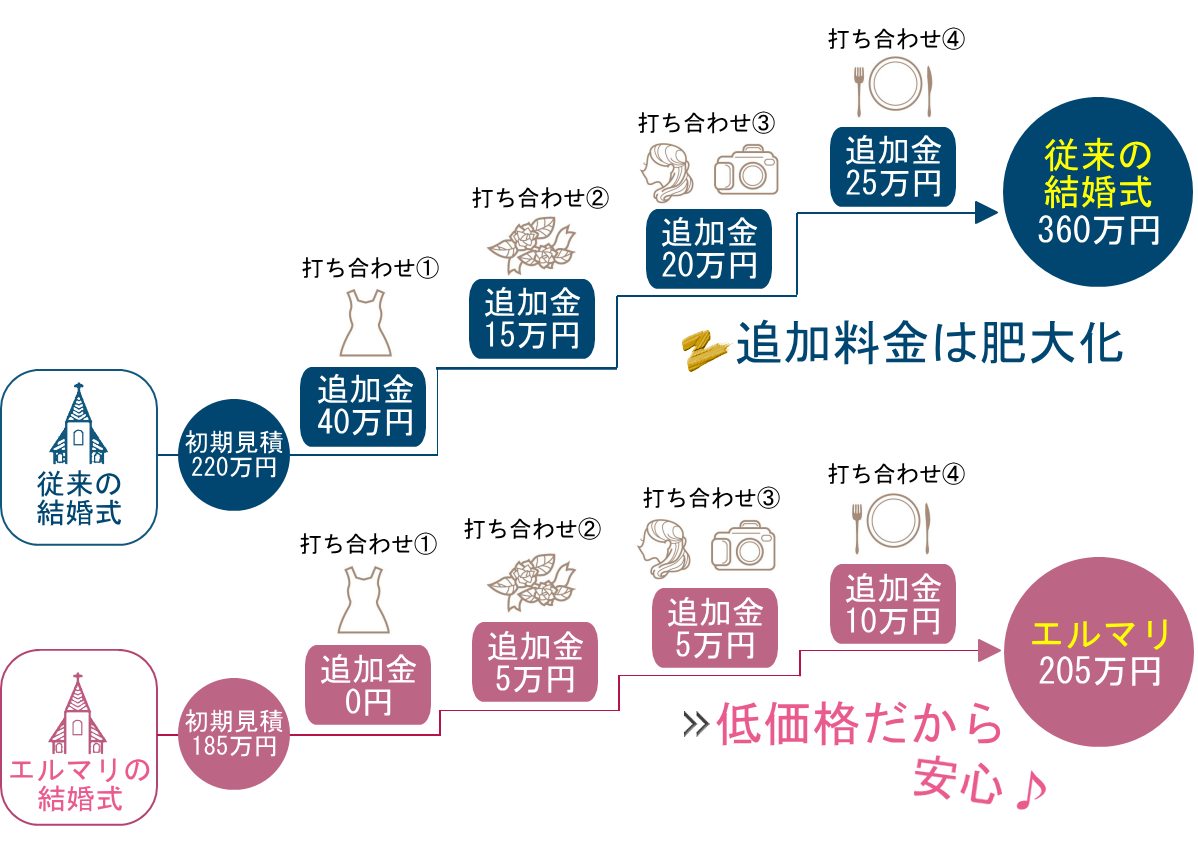 公式 名古屋で負担金０円結婚式はエルマリ 選ばれる理由